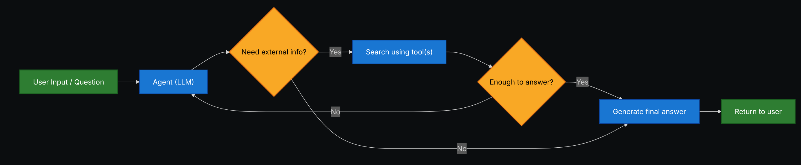Схема Agentic RAG