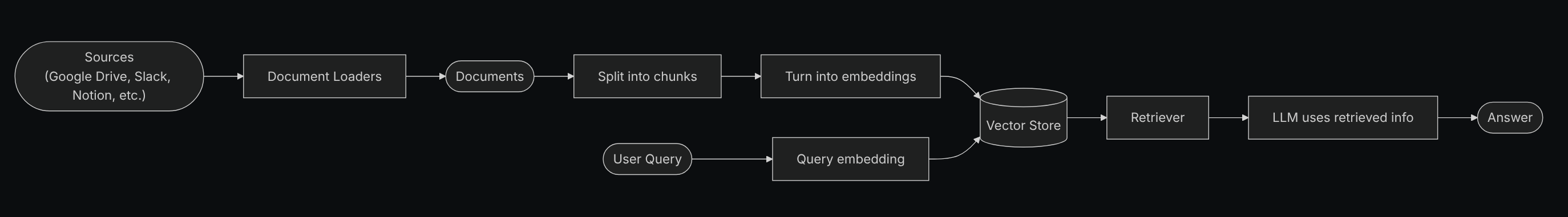 Схема Retrieval pipeline